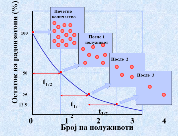 datiranje so c-14