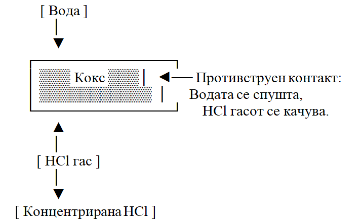 prochistuvanje